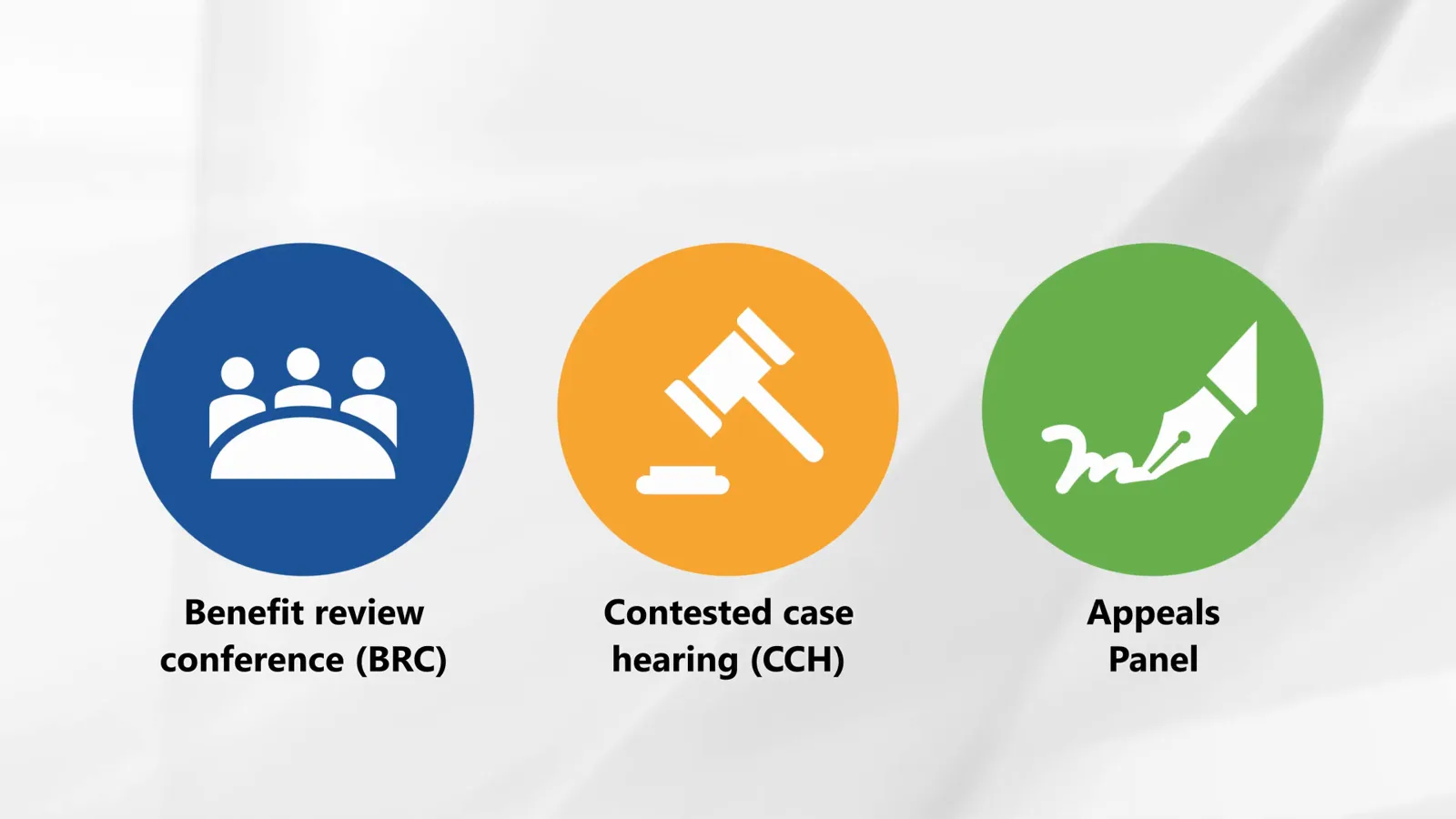Know the three administrative steps before you file anything Texas Division of Workers’ Compensation training slide with three colour-coded icons for a benefit review conference, a contested case hearing and an Appeals Panel review