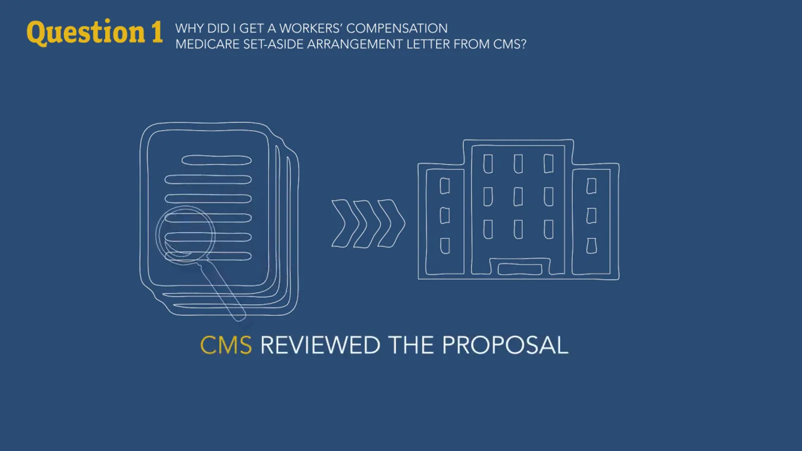 Why you got a Medicare set-aside letter from CMS CMS slide showing a workers compensation set-aside proposal document travelling from an insurance office building toward CMS, captioned CMS reviewed the proposal