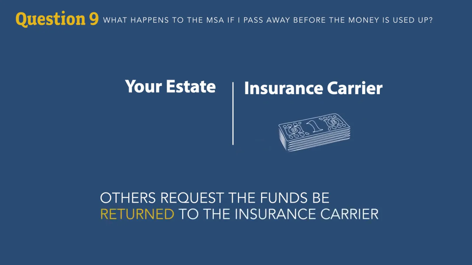 What happens to leftover money if you die before it is spent CMS comparison slide with Your Estate and Insurance Carrier columns showing that some settlements require remaining set-aside funds to be returned to the insurance carrier