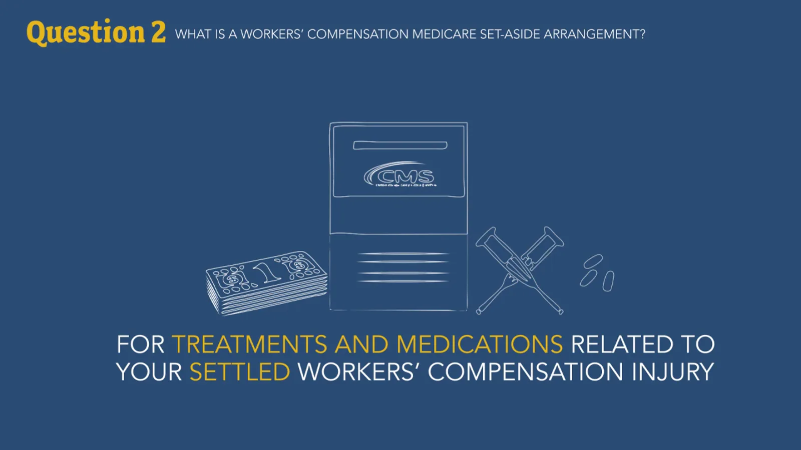 What a Medicare set-aside arrangement actually is CMS explainer frame defining a workers compensation Medicare set-aside arrangement with cash and prescription icons and the line treatments and medications related to your settled workers compensation injury