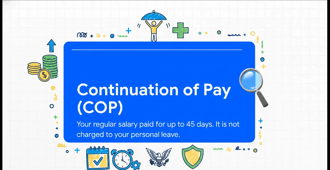 La continuación de pago: hasta 45 días calendario Ilustración de la tarjeta azul Continuation of Pay COP que explica que el salario regular se paga hasta por 45 días y no se carga a la licencia personal, rodeada de monedas, un calendario y un reloj