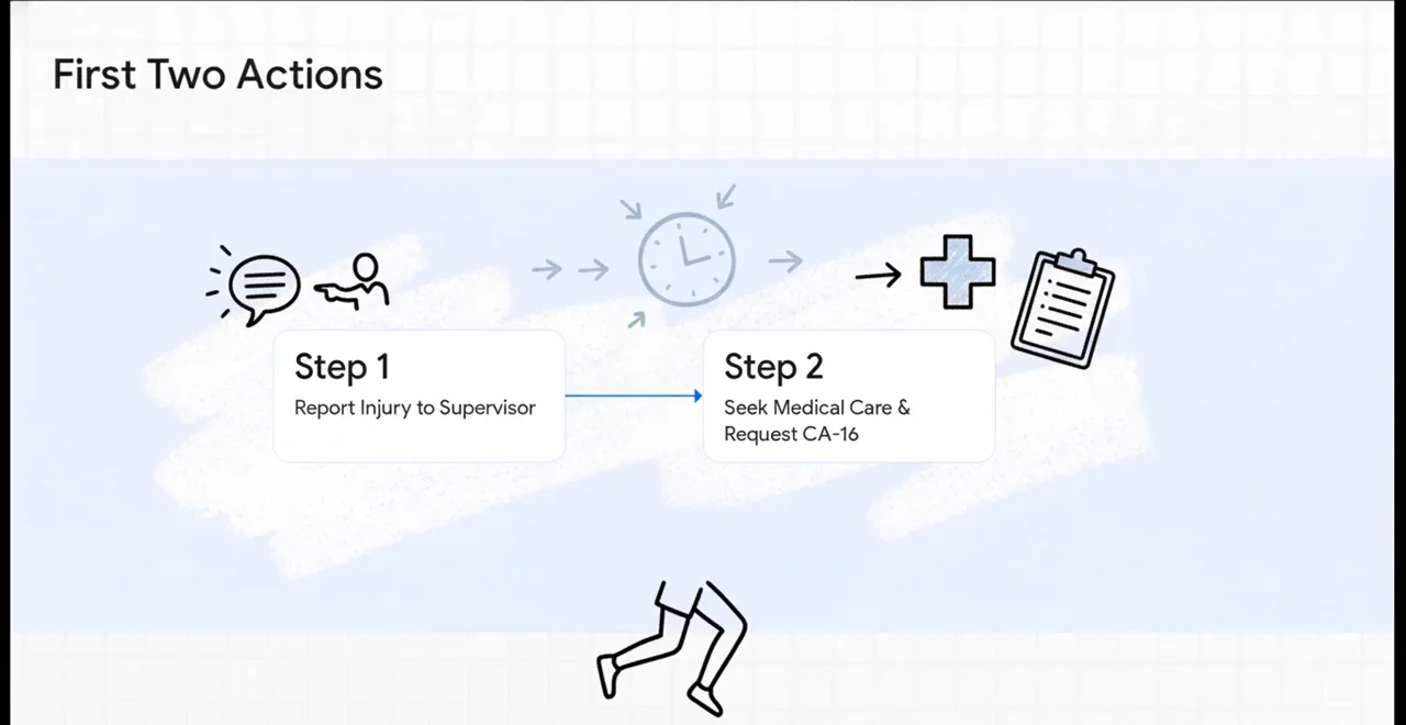 Haz estas dos cosas el mismo día Diagrama ilustrado de dos pasos titulado First Two Actions, con el paso uno reportar la lesión a tu supervisor y el paso dos buscar atención médica y pedir el Formulario CA-16